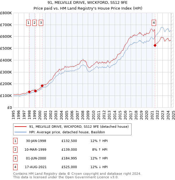 91, MELVILLE DRIVE, WICKFORD, SS12 9FE: Price paid vs HM Land Registry's House Price Index