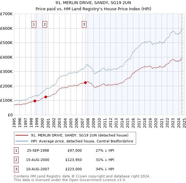 91, MERLIN DRIVE, SANDY, SG19 2UN: Price paid vs HM Land Registry's House Price Index