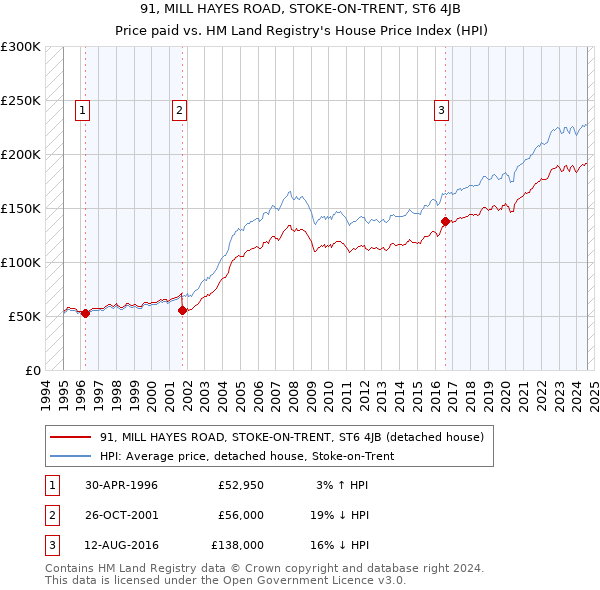 91, MILL HAYES ROAD, STOKE-ON-TRENT, ST6 4JB: Price paid vs HM Land Registry's House Price Index