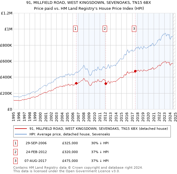 91, MILLFIELD ROAD, WEST KINGSDOWN, SEVENOAKS, TN15 6BX: Price paid vs HM Land Registry's House Price Index