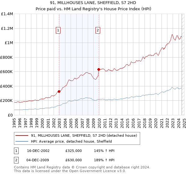 91, MILLHOUSES LANE, SHEFFIELD, S7 2HD: Price paid vs HM Land Registry's House Price Index