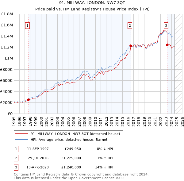 91, MILLWAY, LONDON, NW7 3QT: Price paid vs HM Land Registry's House Price Index