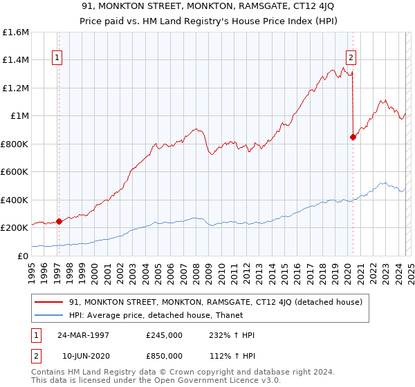 91, MONKTON STREET, MONKTON, RAMSGATE, CT12 4JQ: Price paid vs HM Land Registry's House Price Index