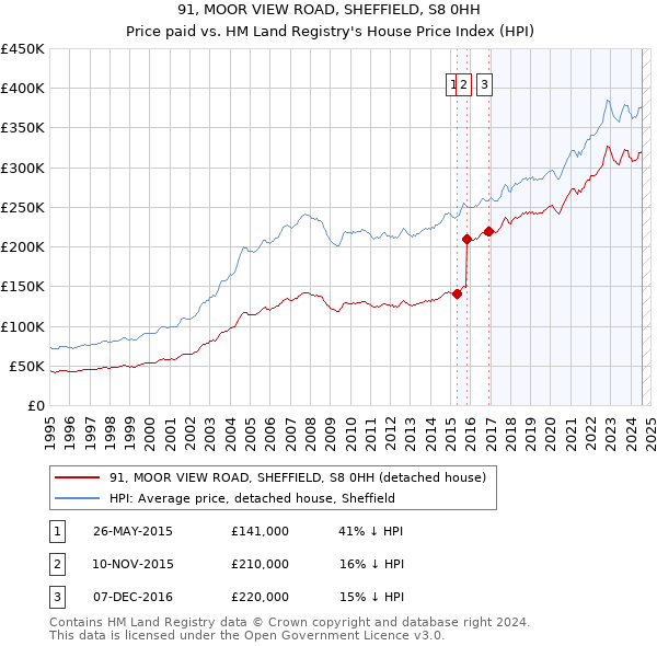 91, MOOR VIEW ROAD, SHEFFIELD, S8 0HH: Price paid vs HM Land Registry's House Price Index