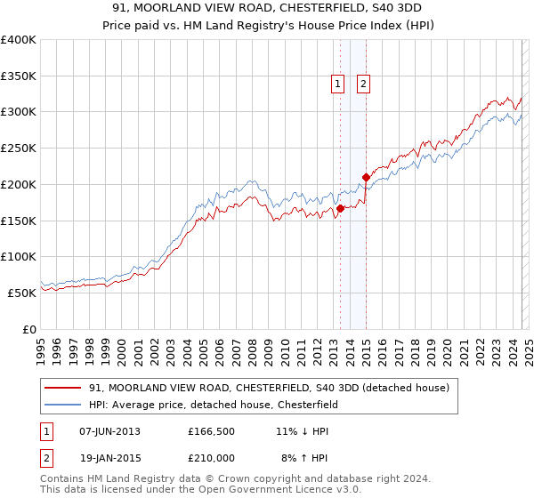 91, MOORLAND VIEW ROAD, CHESTERFIELD, S40 3DD: Price paid vs HM Land Registry's House Price Index