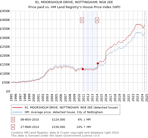 91, MOORSHOLM DRIVE, NOTTINGHAM, NG8 2EE: Price paid vs HM Land Registry's House Price Index