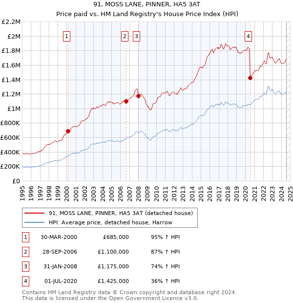 91, MOSS LANE, PINNER, HA5 3AT: Price paid vs HM Land Registry's House Price Index