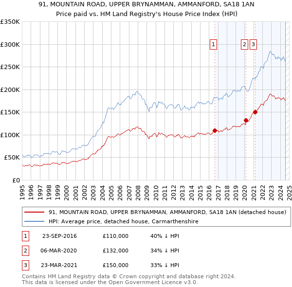 91, MOUNTAIN ROAD, UPPER BRYNAMMAN, AMMANFORD, SA18 1AN: Price paid vs HM Land Registry's House Price Index