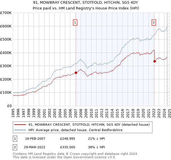 91, MOWBRAY CRESCENT, STOTFOLD, HITCHIN, SG5 4DY: Price paid vs HM Land Registry's House Price Index