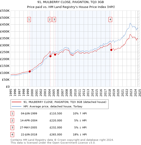 91, MULBERRY CLOSE, PAIGNTON, TQ3 3GB: Price paid vs HM Land Registry's House Price Index