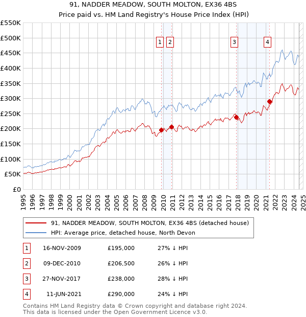 91, NADDER MEADOW, SOUTH MOLTON, EX36 4BS: Price paid vs HM Land Registry's House Price Index