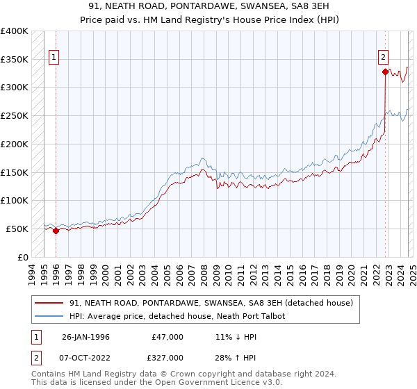 91, NEATH ROAD, PONTARDAWE, SWANSEA, SA8 3EH: Price paid vs HM Land Registry's House Price Index