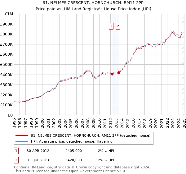 91, NELMES CRESCENT, HORNCHURCH, RM11 2PP: Price paid vs HM Land Registry's House Price Index