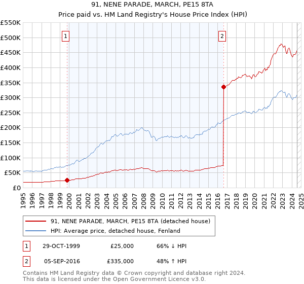 91, NENE PARADE, MARCH, PE15 8TA: Price paid vs HM Land Registry's House Price Index