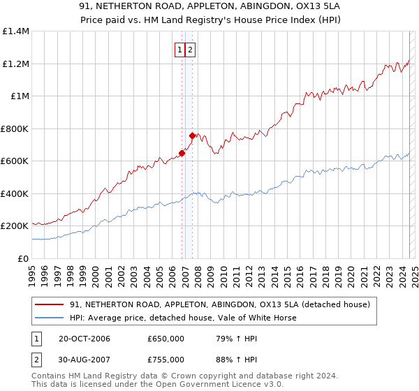 91, NETHERTON ROAD, APPLETON, ABINGDON, OX13 5LA: Price paid vs HM Land Registry's House Price Index