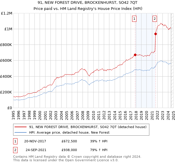 91, NEW FOREST DRIVE, BROCKENHURST, SO42 7QT: Price paid vs HM Land Registry's House Price Index