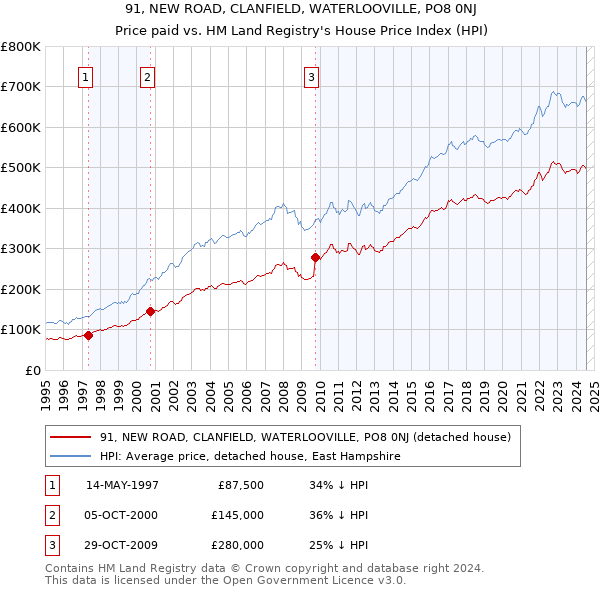 91, NEW ROAD, CLANFIELD, WATERLOOVILLE, PO8 0NJ: Price paid vs HM Land Registry's House Price Index