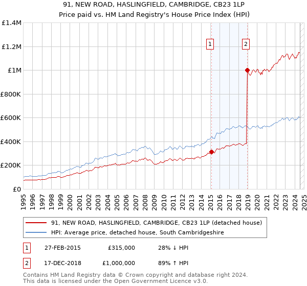 91, NEW ROAD, HASLINGFIELD, CAMBRIDGE, CB23 1LP: Price paid vs HM Land Registry's House Price Index