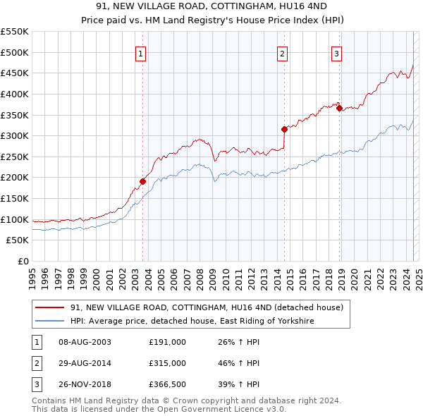 91, NEW VILLAGE ROAD, COTTINGHAM, HU16 4ND: Price paid vs HM Land Registry's House Price Index