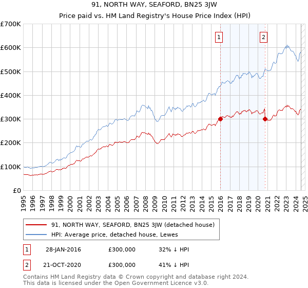 91, NORTH WAY, SEAFORD, BN25 3JW: Price paid vs HM Land Registry's House Price Index