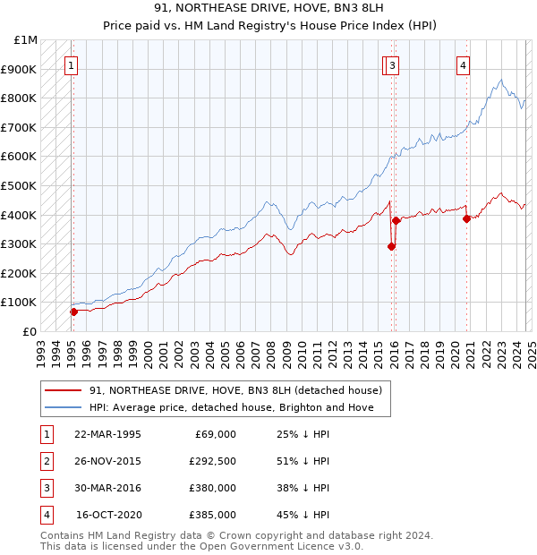 91, NORTHEASE DRIVE, HOVE, BN3 8LH: Price paid vs HM Land Registry's House Price Index