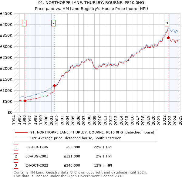 91, NORTHORPE LANE, THURLBY, BOURNE, PE10 0HG: Price paid vs HM Land Registry's House Price Index