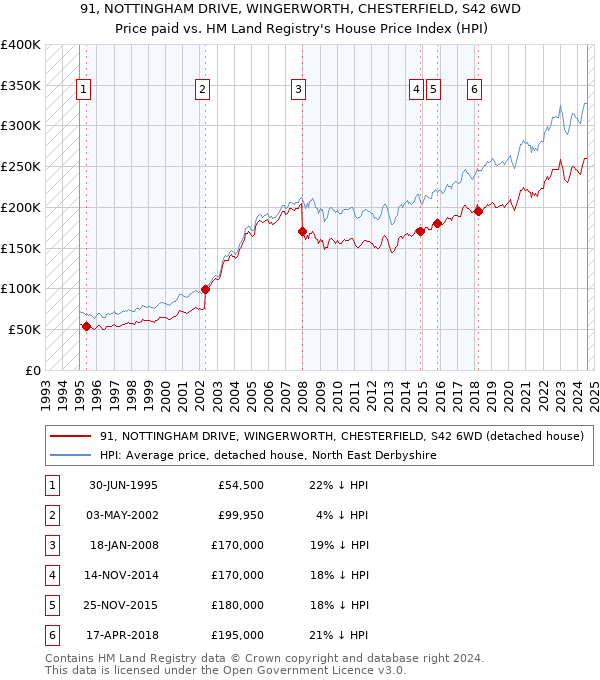 91, NOTTINGHAM DRIVE, WINGERWORTH, CHESTERFIELD, S42 6WD: Price paid vs HM Land Registry's House Price Index