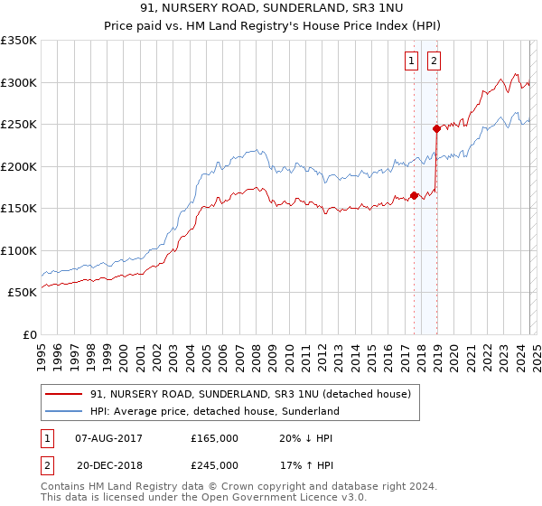 91, NURSERY ROAD, SUNDERLAND, SR3 1NU: Price paid vs HM Land Registry's House Price Index