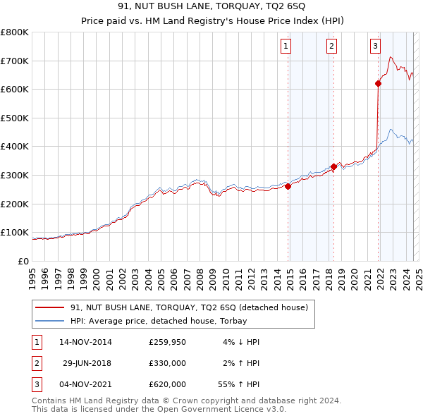 91, NUT BUSH LANE, TORQUAY, TQ2 6SQ: Price paid vs HM Land Registry's House Price Index