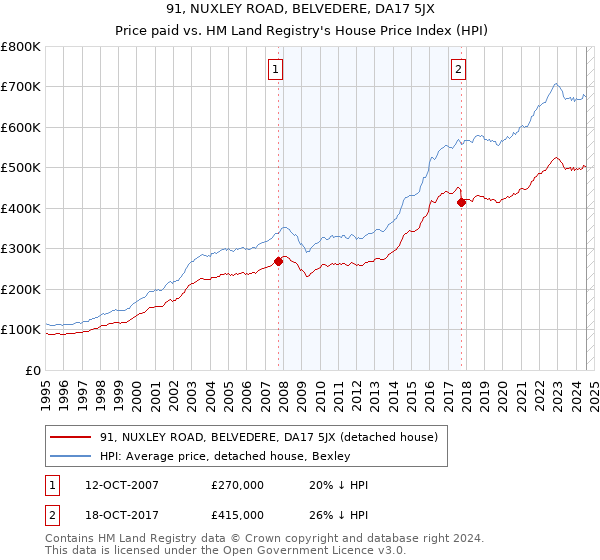 91, NUXLEY ROAD, BELVEDERE, DA17 5JX: Price paid vs HM Land Registry's House Price Index