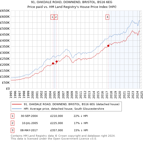 91, OAKDALE ROAD, DOWNEND, BRISTOL, BS16 6EG: Price paid vs HM Land Registry's House Price Index