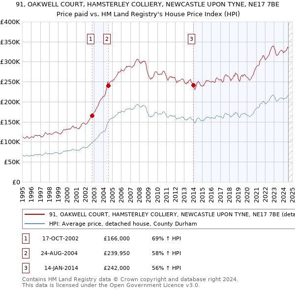 91, OAKWELL COURT, HAMSTERLEY COLLIERY, NEWCASTLE UPON TYNE, NE17 7BE: Price paid vs HM Land Registry's House Price Index