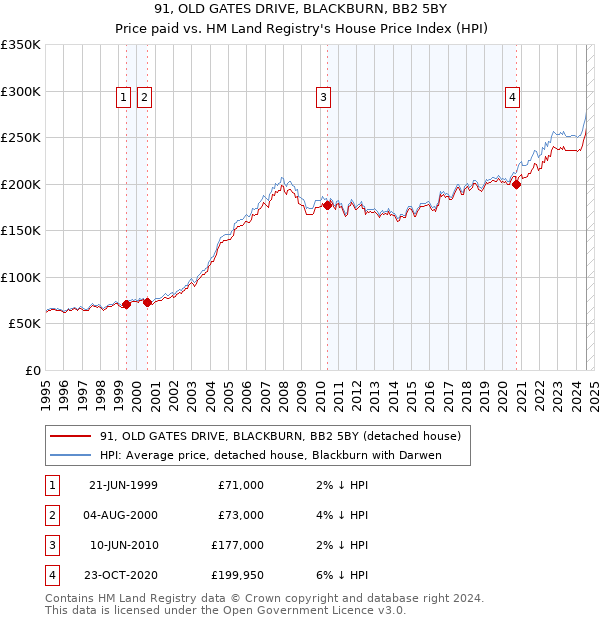 91, OLD GATES DRIVE, BLACKBURN, BB2 5BY: Price paid vs HM Land Registry's House Price Index