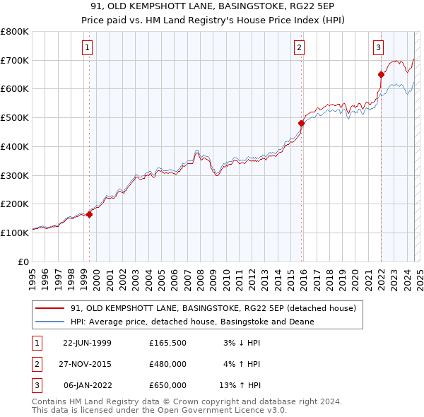 91, OLD KEMPSHOTT LANE, BASINGSTOKE, RG22 5EP: Price paid vs HM Land Registry's House Price Index