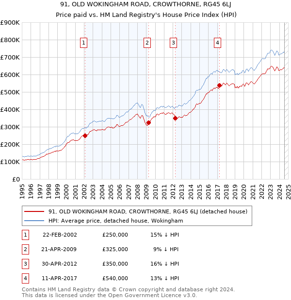 91, OLD WOKINGHAM ROAD, CROWTHORNE, RG45 6LJ: Price paid vs HM Land Registry's House Price Index