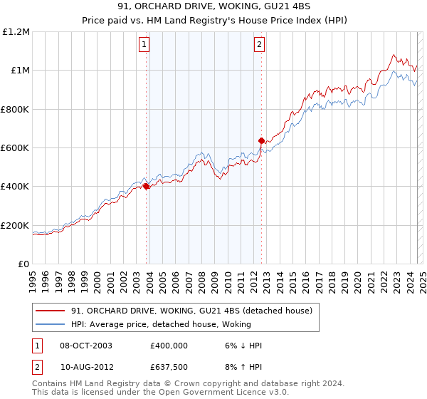 91, ORCHARD DRIVE, WOKING, GU21 4BS: Price paid vs HM Land Registry's House Price Index