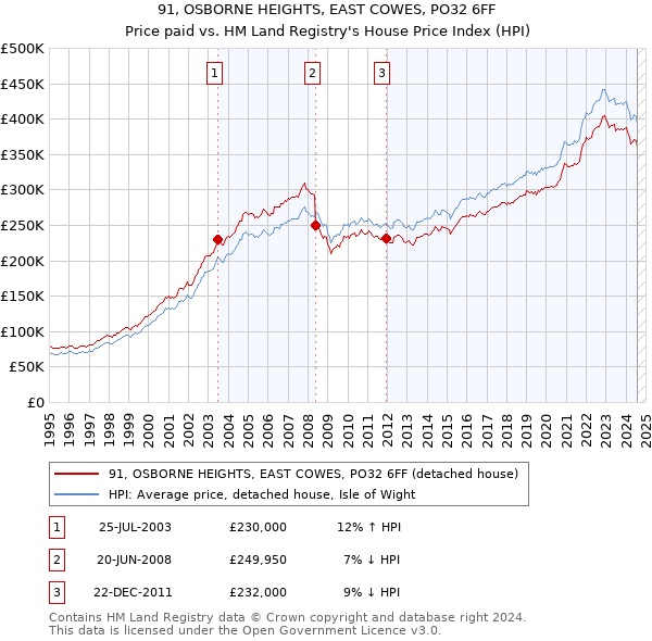 91, OSBORNE HEIGHTS, EAST COWES, PO32 6FF: Price paid vs HM Land Registry's House Price Index