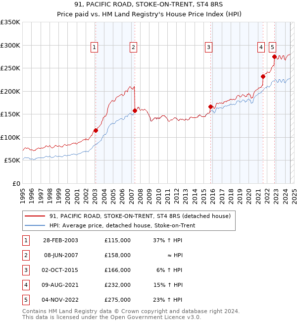 91, PACIFIC ROAD, STOKE-ON-TRENT, ST4 8RS: Price paid vs HM Land Registry's House Price Index