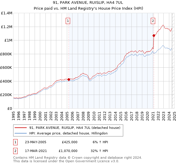 91, PARK AVENUE, RUISLIP, HA4 7UL: Price paid vs HM Land Registry's House Price Index