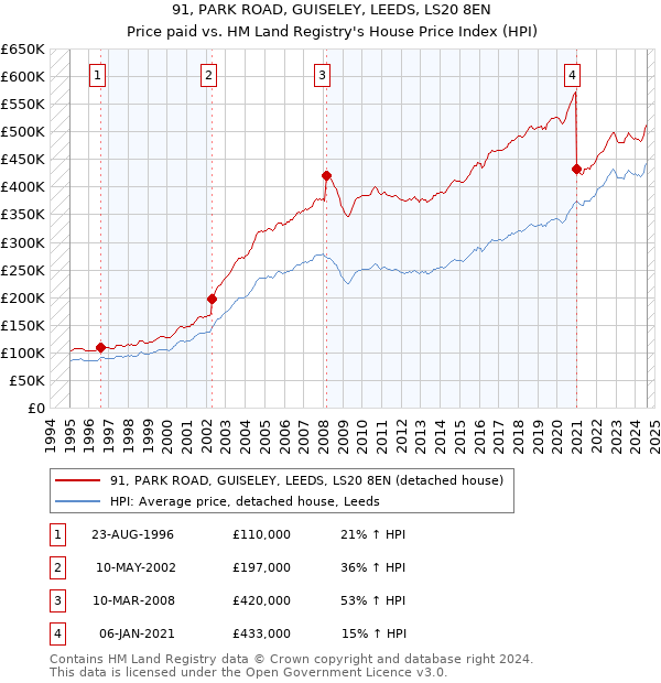 91, PARK ROAD, GUISELEY, LEEDS, LS20 8EN: Price paid vs HM Land Registry's House Price Index