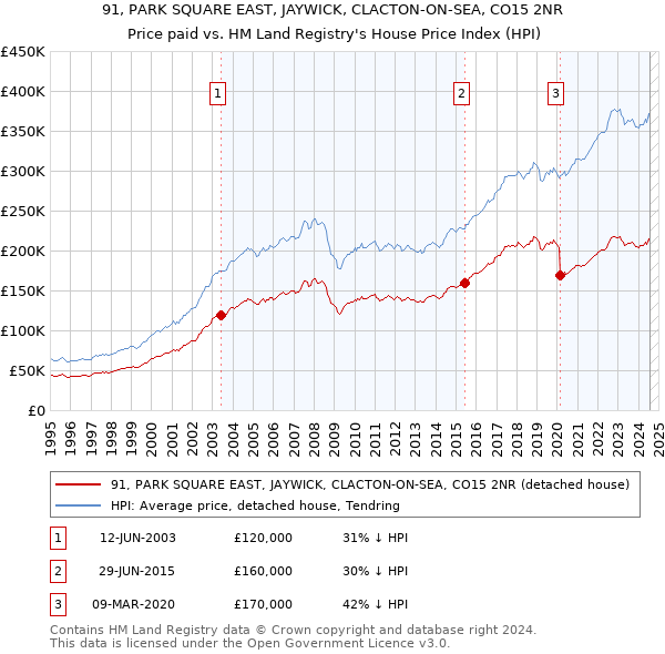 91, PARK SQUARE EAST, JAYWICK, CLACTON-ON-SEA, CO15 2NR: Price paid vs HM Land Registry's House Price Index