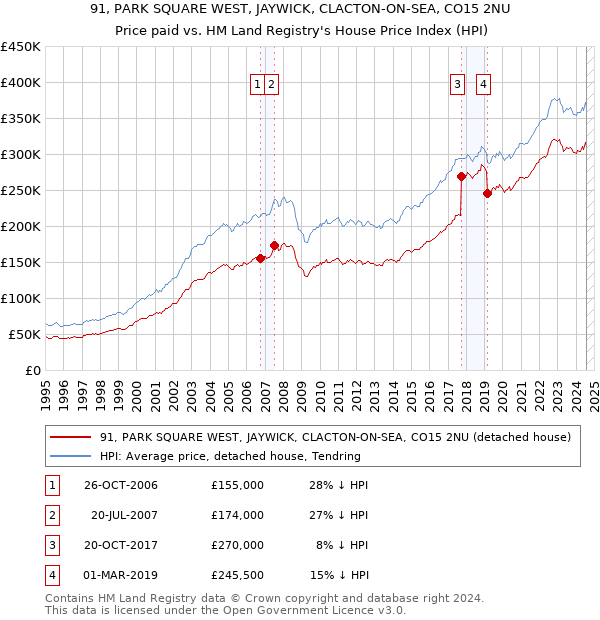 91, PARK SQUARE WEST, JAYWICK, CLACTON-ON-SEA, CO15 2NU: Price paid vs HM Land Registry's House Price Index