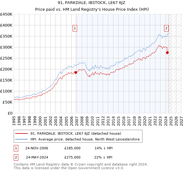 91, PARKDALE, IBSTOCK, LE67 6JZ: Price paid vs HM Land Registry's House Price Index