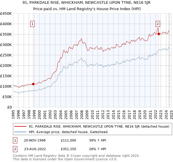 91, PARKDALE RISE, WHICKHAM, NEWCASTLE UPON TYNE, NE16 5JR: Price paid vs HM Land Registry's House Price Index