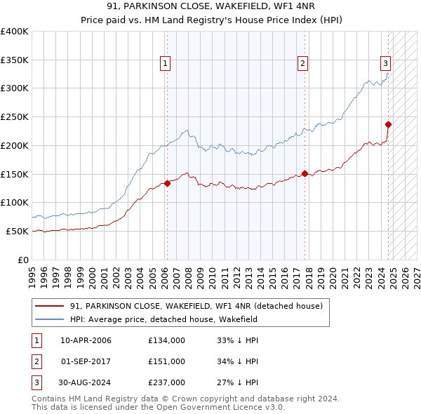 91, PARKINSON CLOSE, WAKEFIELD, WF1 4NR: Price paid vs HM Land Registry's House Price Index