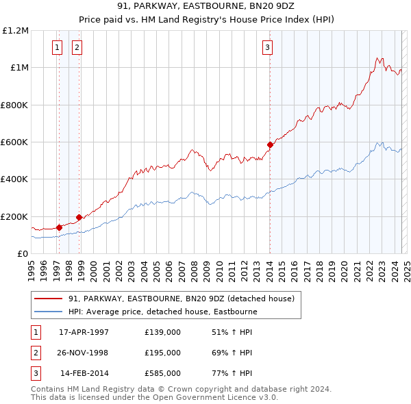 91, PARKWAY, EASTBOURNE, BN20 9DZ: Price paid vs HM Land Registry's House Price Index