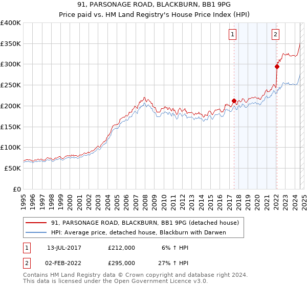 91, PARSONAGE ROAD, BLACKBURN, BB1 9PG: Price paid vs HM Land Registry's House Price Index