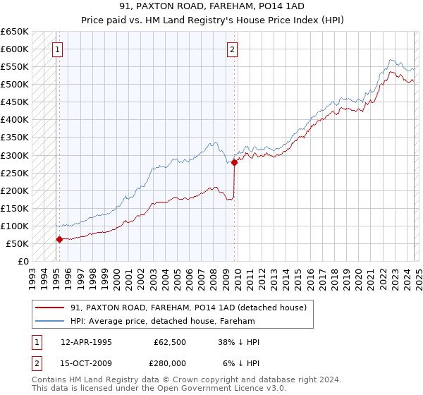 91, PAXTON ROAD, FAREHAM, PO14 1AD: Price paid vs HM Land Registry's House Price Index