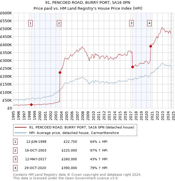 91, PENCOED ROAD, BURRY PORT, SA16 0PN: Price paid vs HM Land Registry's House Price Index