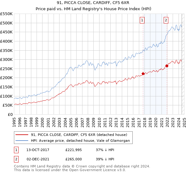 91, PICCA CLOSE, CARDIFF, CF5 6XR: Price paid vs HM Land Registry's House Price Index